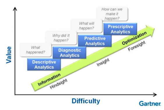 Predictive Analytics is the New Descriptive Analytics