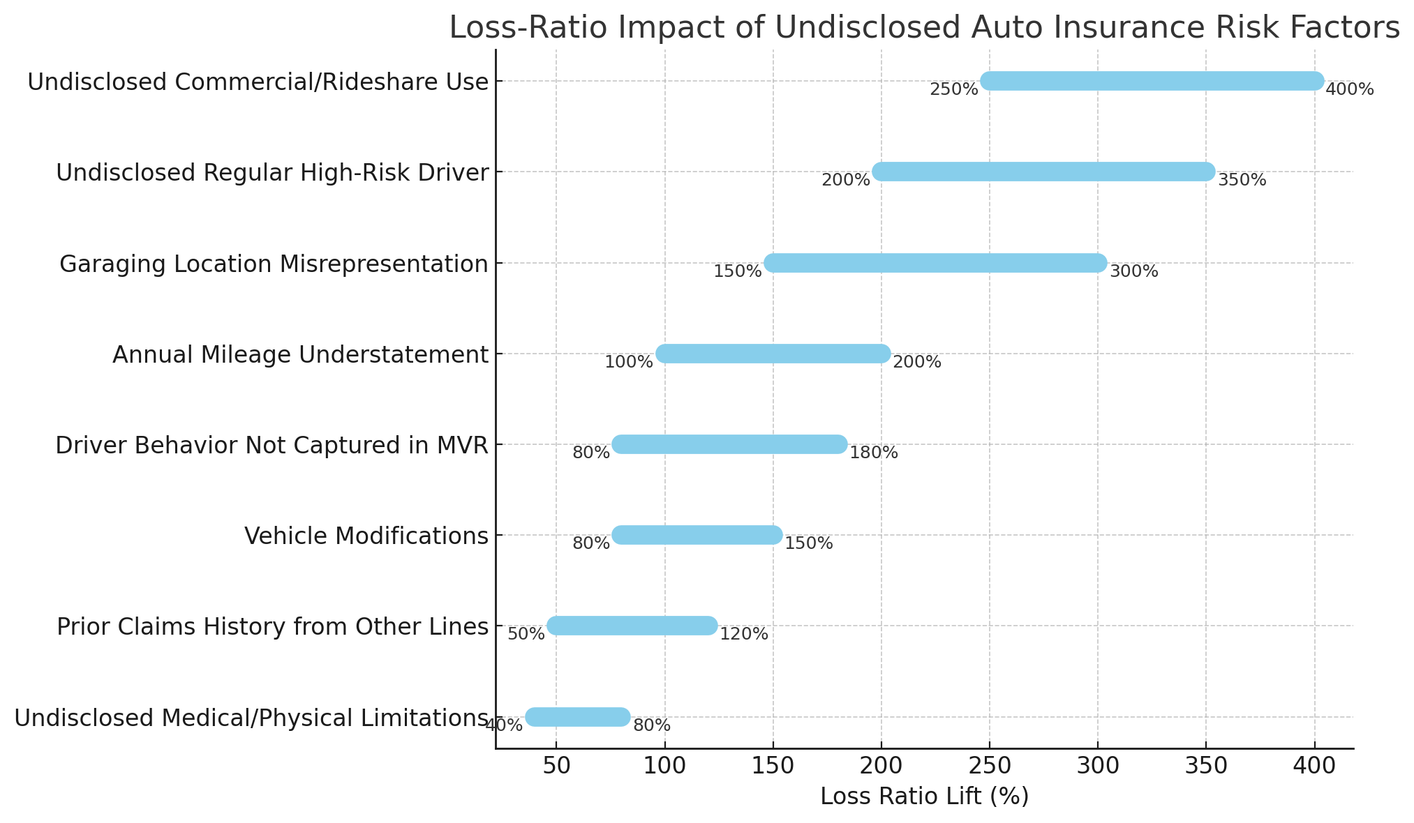 loss ratio impact of undisclosed risks