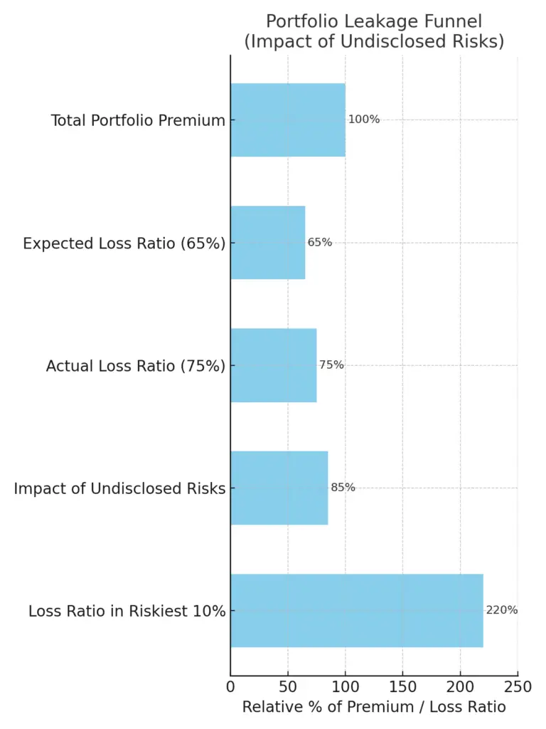 auto portfolio leakage