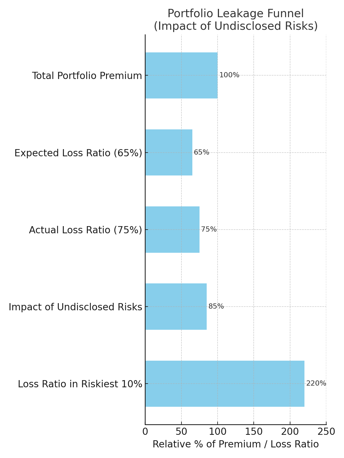 auto portfolio leakage 