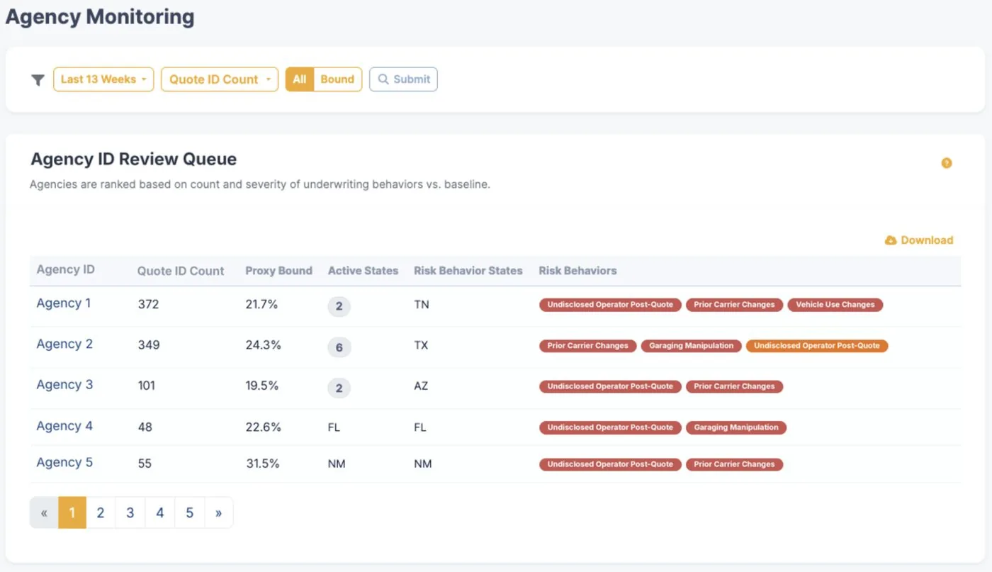 Agency ID review queue listing five agencies with quote counts, proxy bound rate, active states, risk behavior states and risk behaviors such as undisclosed operator post-quote, prior carrier changes and garaging manipulation.