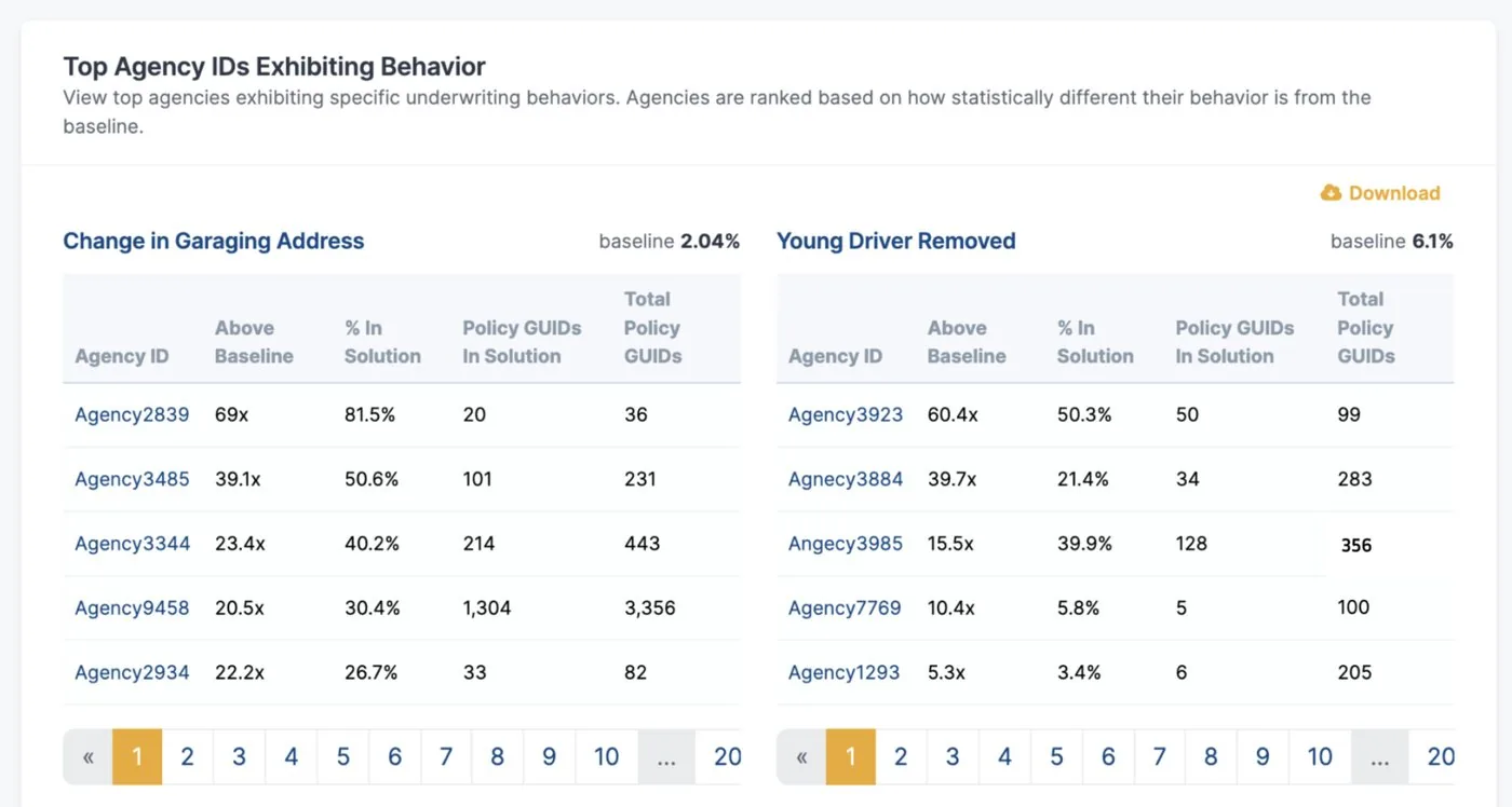 Top agency IDs exhibiting behavior: tables for change in garaging address and young driver removed, ranking agencies by how many times above baseline they are.