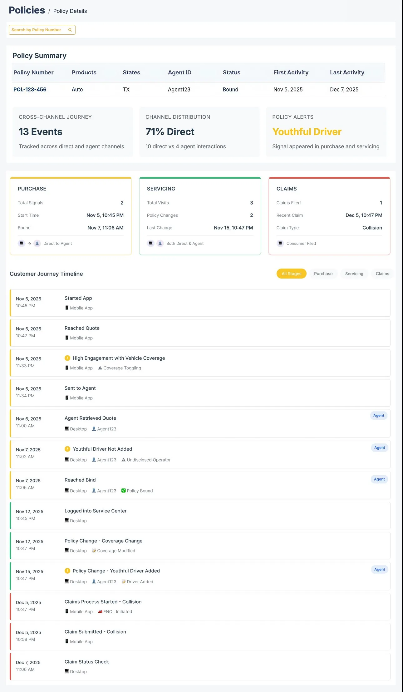 ForMotiv policy details screen: a policy summary, cross-channel journey of 13 events, channel distribution of 71% direct, a youthful driver alert, purchase, servicing and claims cards, and a customer journey timeline.